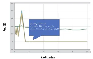 ترید یا قمار؟