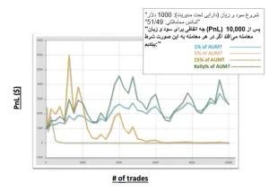 شروع سود و زیاد دارایی 